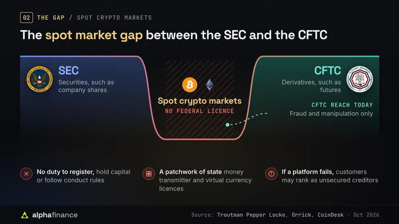 The spot market gap between the SEC, which oversees securities such as company shares, and the CFTC, which oversees derivatives such as futures: spot crypto markets for Bitcoin and Ether have no federal licence, the CFTC can pursue only fraud and manipulation there, exchanges rely on state money transmitter and virtual currency licences, and customers may rank as unsecured creditors if a platform fails