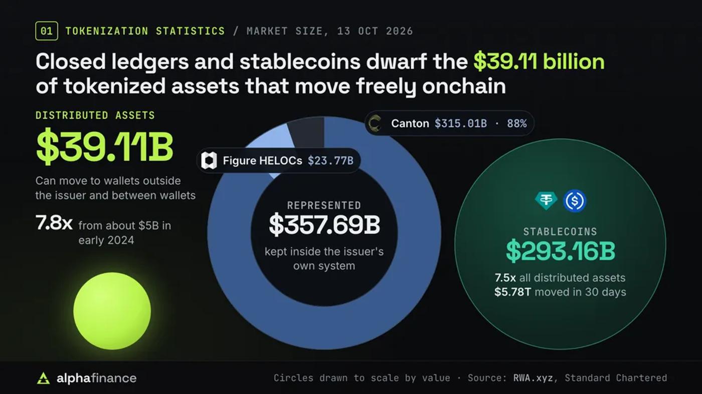 Tokenization market size on 13 Oct 2026 drawn as circles to scale: $39.11 billion of distributed tokenized assets that move freely between wallets, 7.8 times the roughly $5 billion of early 2024; $357.69 billion of represented assets kept inside issuers' systems, of which Canton carries $315.01 billion or 88% and Figure's home equity lines of credit $23.77 billion; and $293.16 billion of stablecoins, 7.5 times all distributed assets, with $5.78 trillion moved in 30 days