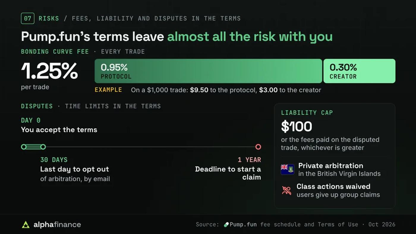 Pump.fun's bonding curve fee of 1.25% per trade split into 0.95% for the protocol and 0.30% for the creator, with an example $1,000 trade paying $9.50 and $3.00; the dispute time limits in the terms, 30 days to opt out of arbitration and one year to start a claim; and the liability cap of $100 or the fees paid on the disputed trade, whichever is greater, with private arbitration in the British Virgin Islands and class actions waived