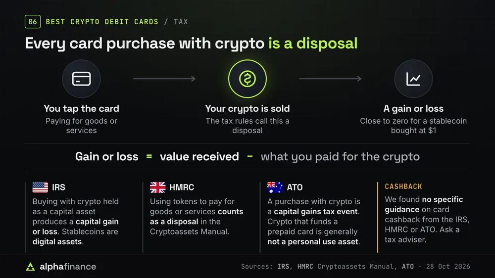 How spending crypto on a debit card is taxed: tapping the card sells your crypto, which is a disposal, and creates a gain or loss equal to the value received minus what you paid for the crypto, close to zero for a stablecoin bought at $1; the IRS treats it as a capital gain or loss and counts stablecoins as digital assets, HMRC's Cryptoassets Manual counts paying with tokens as a disposal, and the ATO treats it as a capital gains tax event, with no specific guidance from any of the three on card cashback