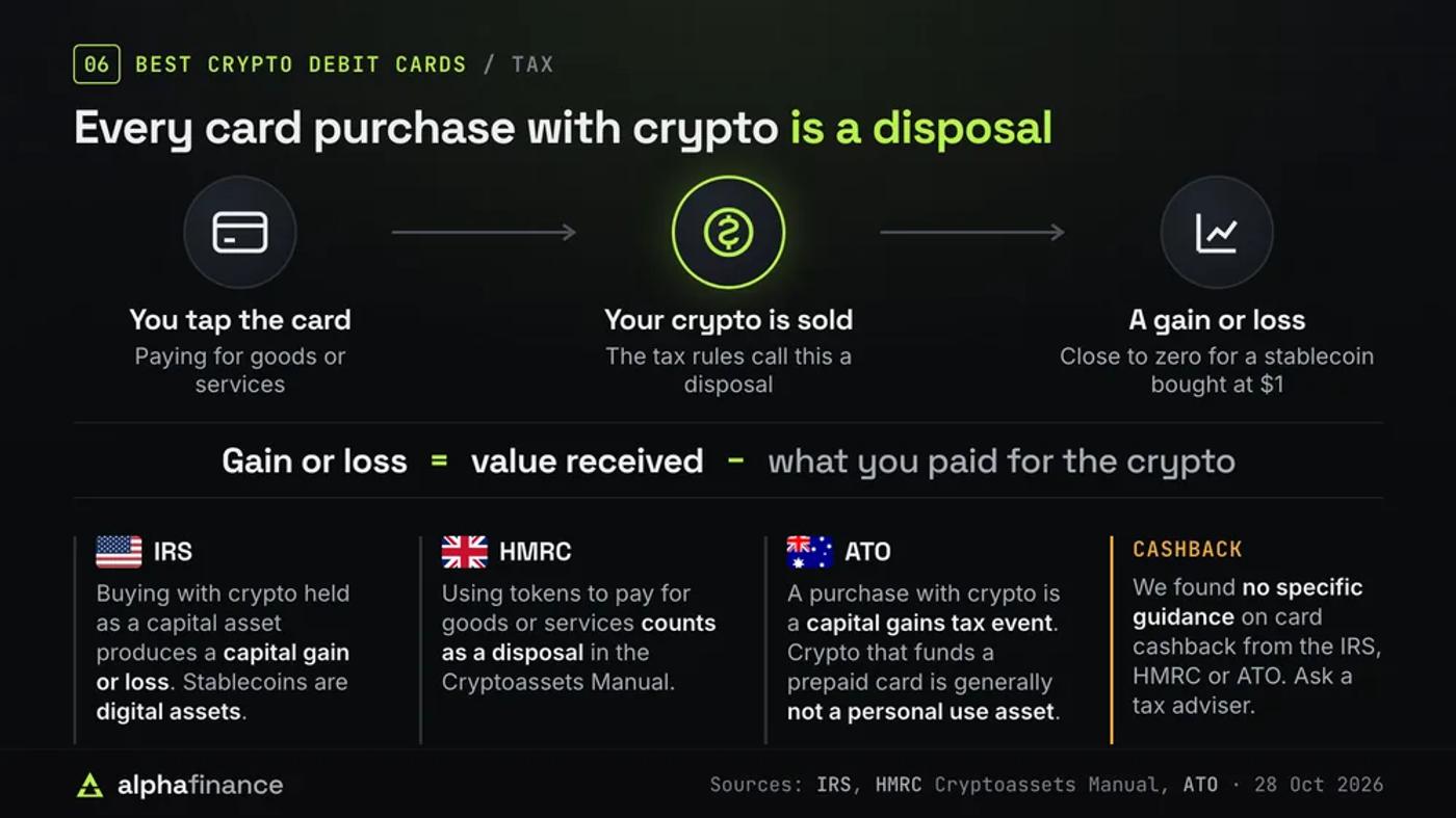 How spending crypto on a debit card is taxed: tapping the card sells your crypto, which is a disposal, and creates a gain or loss equal to the value received minus what you paid for the crypto, close to zero for a stablecoin bought at $1; the IRS treats it as a capital gain or loss and counts stablecoins as digital assets, HMRC's Cryptoassets Manual counts paying with tokens as a disposal, and the ATO treats it as a capital gains tax event, with no specific guidance from any of the three on card cashback