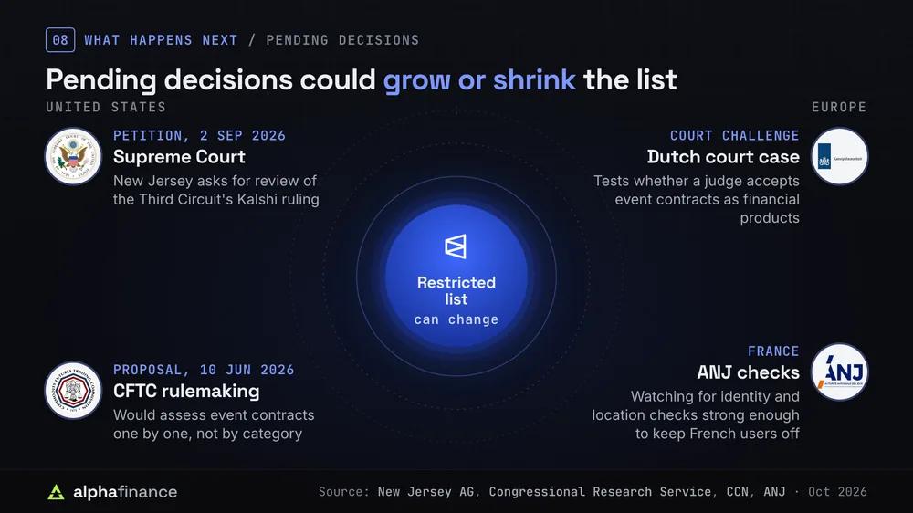 Pending decisions that could change Polymarket's restricted list: New Jersey's Supreme Court petition of 2 Sep 2026, the CFTC proposal of 10 Jun 2026, the Dutch court case on whether event contracts are financial products, and France's ANJ watching for stronger identity and location checks