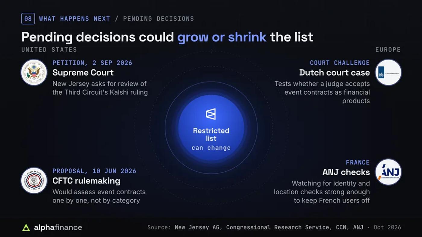 Pending decisions that could change Polymarket's restricted list: New Jersey's Supreme Court petition of 2 Sep 2026, the CFTC proposal of 10 Jun 2026, the Dutch court case on whether event contracts are financial products, and France's ANJ watching for stronger identity and location checks