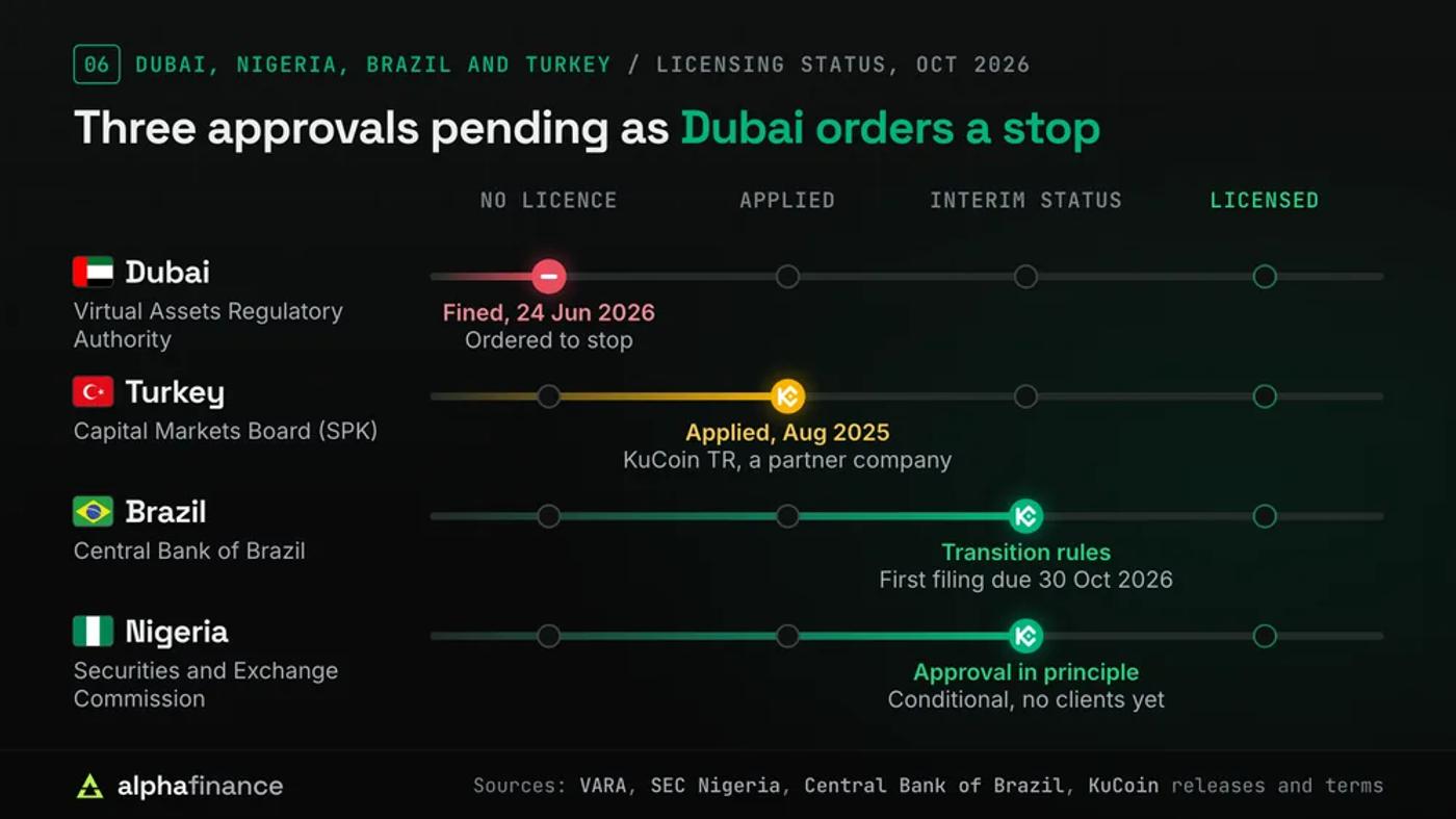 Licensing progress tracks from no licence to licensed: Dubai's VARA fined KuCoin's operator on 24 Jun 2026 and ordered it to stop, KuCoin TR applied to Turkey's Capital Markets Board in August 2025, KuCoin Brasil operates under the central bank's transition rules with the first filing due 30 Oct 2026, and KuCoin Nigeria holds a conditional approval in principle from Nigeria's SEC with no clients yet. None is fully licensed