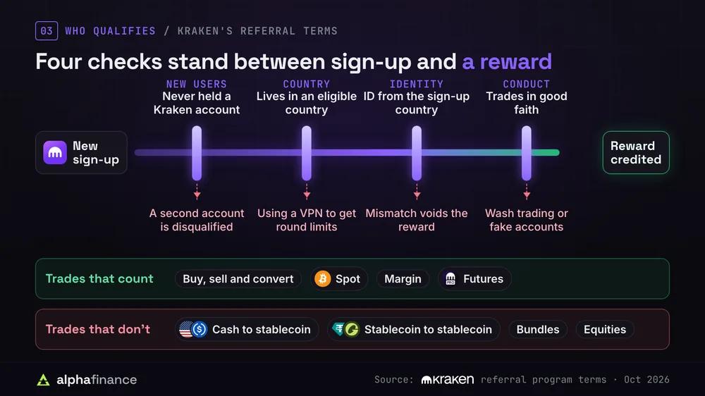 Who qualifies for Kraken referral rewards: four checks between sign-up and a credited reward, never having held a Kraken account, living in an eligible country, holding an ID from the sign-up country and trading in good faith, with the failures that void a reward; spot, margin, futures and buy, sell and convert trades count, while cash to stablecoin, stablecoin to stablecoin, bundles and equities do not
