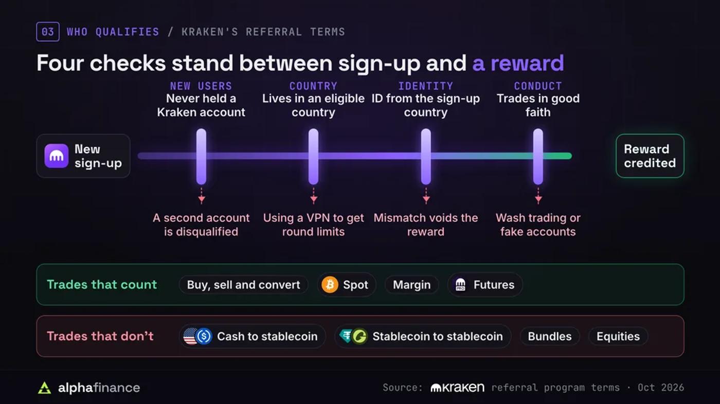 Who qualifies for Kraken referral rewards: four checks between sign-up and a credited reward, never having held a Kraken account, living in an eligible country, holding an ID from the sign-up country and trading in good faith, with the failures that void a reward; spot, margin, futures and buy, sell and convert trades count, while cash to stablecoin, stablecoin to stablecoin, bundles and equities do not