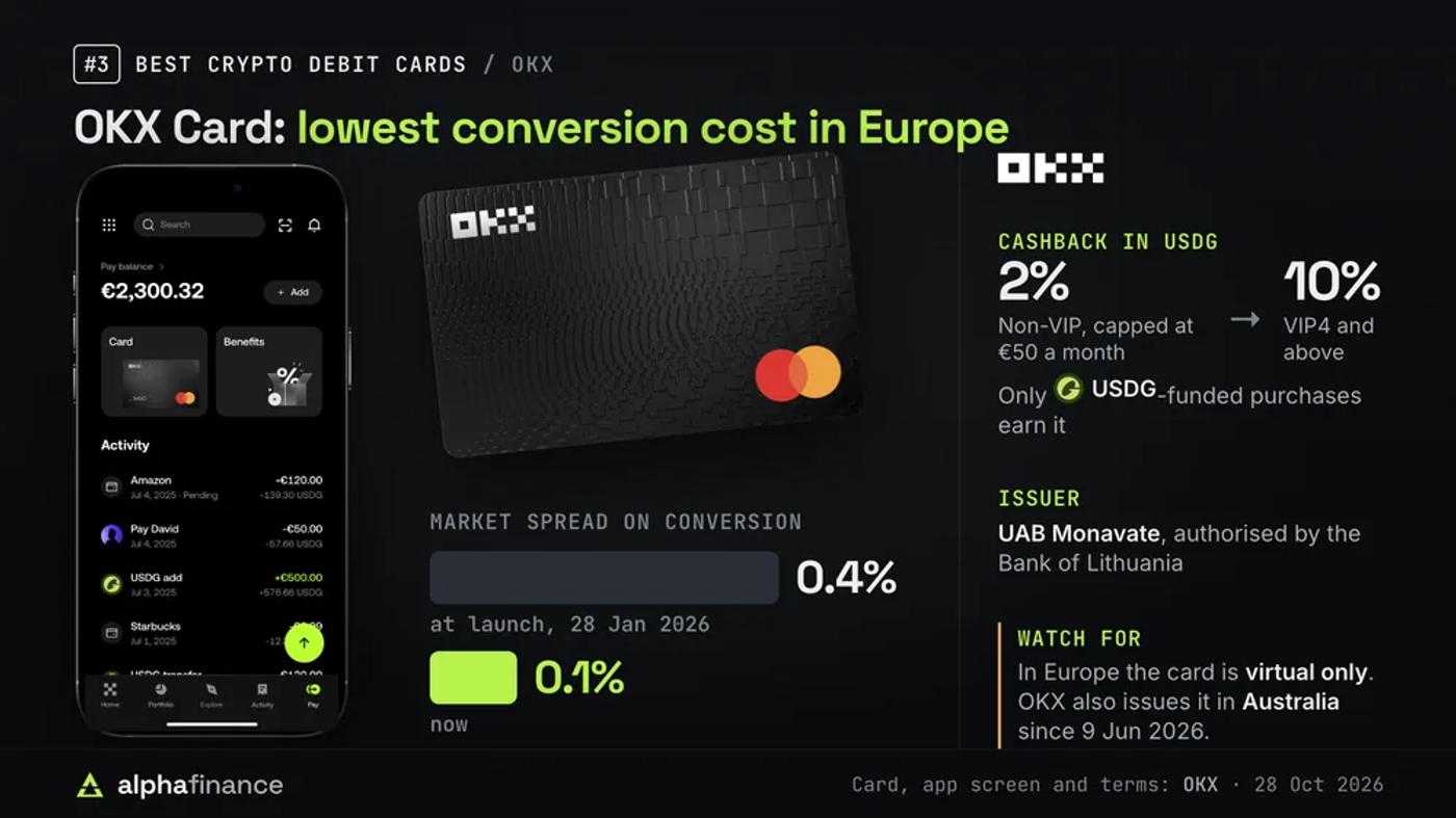 The black OKX Mastercard and the OKX app Pay balance screen with the card tile; the market spread on conversion fell from 0.4% at launch on 28 Jan 2026 to 0.1% now, cashback runs from 2% capped at €50 a month for non-VIP users to 10% for VIP4 and above, paid in USDG on USDG-funded purchases, the issuer is UAB Monavate, authorised by the Bank of Lithuania, and the European card is virtual only, with OKX also issuing it in Australia since 9 Jun 2026