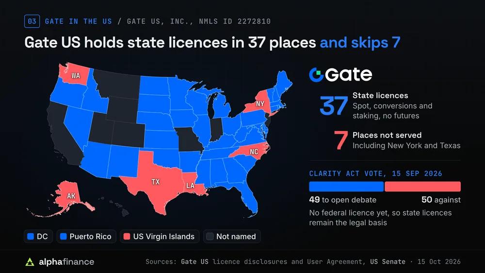 US map of Gate US, Inc. (NMLS ID 2272810): 37 jurisdictions with money transmitter licences in blue, including DC and Puerto Rico, and the 7 places it does not serve in red: Alaska, Louisiana, New York, North Carolina, Texas, Washington and the US Virgin Islands. Gate US offers spot trading, conversions and staking with no futures. Beside it, the Clarity Act vote of 15 Sep 2026, 49 to open debate and 50 against, so state licences remain the legal basis