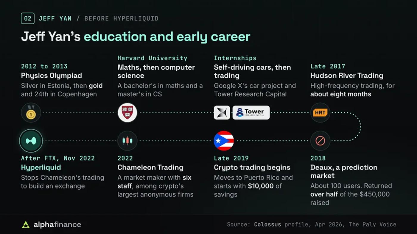 Jeff Yan's path from the International Physics Olympiad and Harvard through Google X, Tower Research, Hudson River Trading, Deaux and Chameleon Trading to Hyperliquid