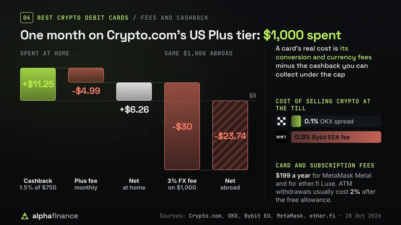 Waterfall of one month on Crypto.com's US Plus tier with $1,000 spent: 1.5% cashback on $750 earns $11.25 in CRO, the $4.99 subscription leaves $6.26 at home, and spending the same $1,000 abroad adds a 3% foreign transaction fee of $30 for a net cost of $23.74; the cost of selling crypto at the till runs from a 0.1% OKX spread to a 0.9% Bybit EEA fee, and MetaMask Metal and ether.fi Luxe each cost $199 a year