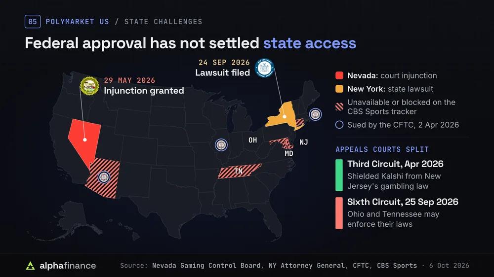 US map of state challenges to Polymarket US: a Nevada injunction on 29 May 2026, a New York lawsuit on 24 Sep 2026, Arizona, Connecticut, Maryland and Tennessee marked unavailable or blocked on the CBS Sports tracker, the CFTC suing Arizona, Connecticut and Illinois on 2 Apr 2026, and the split between the Third and Sixth Circuits