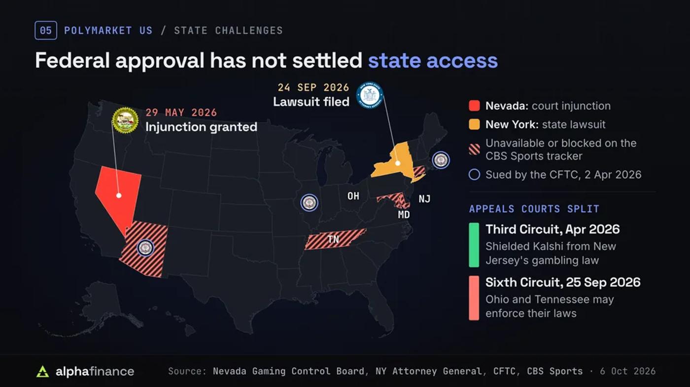 US map of state challenges to Polymarket US: a Nevada injunction on 29 May 2026, a New York lawsuit on 24 Sep 2026, Arizona, Connecticut, Maryland and Tennessee marked unavailable or blocked on the CBS Sports tracker, the CFTC suing Arizona, Connecticut and Illinois on 2 Apr 2026, and the split between the Third and Sixth Circuits