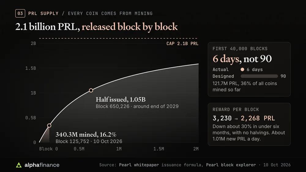 PRL supply curve from Pearl's issuance formula: 340.3 million PRL, or 16.2% of the 2.1 billion cap, mined by block 125,752 on 10 Oct 2026, half the supply issued by block 650,226 around the end of 2029; the first 40,000 blocks took six days against about 90 by design and issued 121.7 million PRL, 36% of all coins mined so far; the reward per block fell from about 3,230 to 2,268 PRL with about 1.01 million new PRL a day