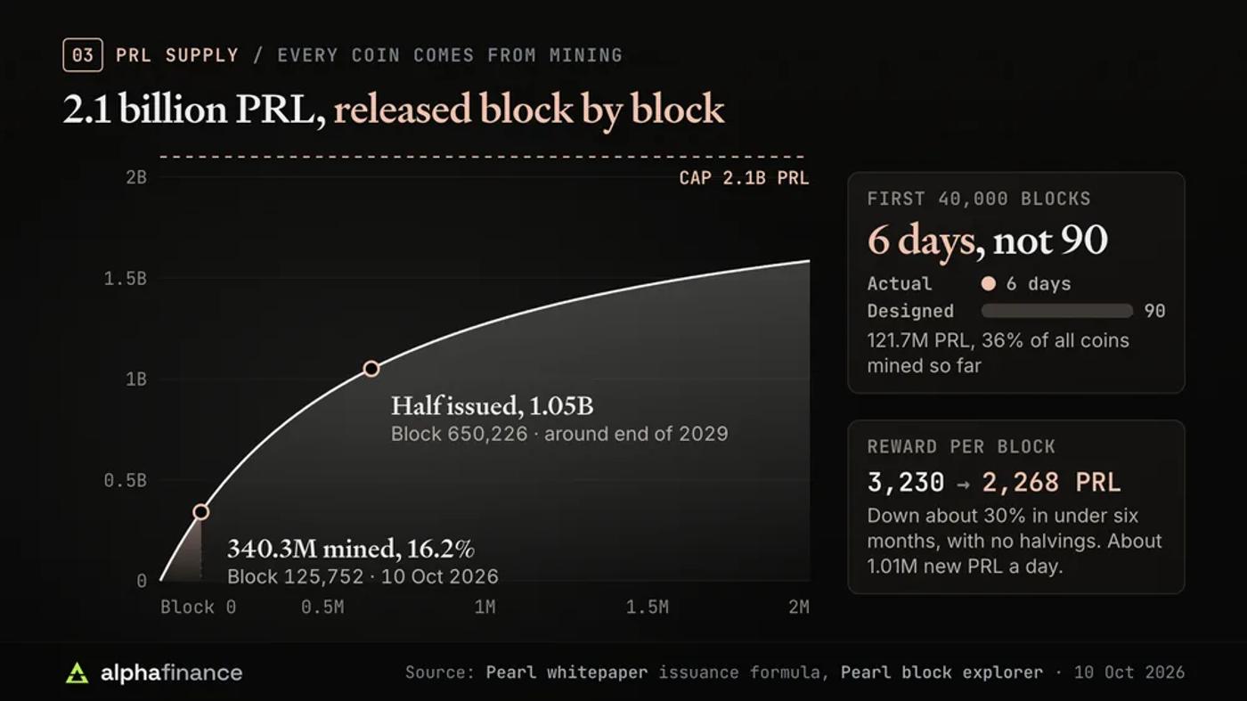 PRL supply curve from Pearl's issuance formula: 340.3 million PRL, or 16.2% of the 2.1 billion cap, mined by block 125,752 on 10 Oct 2026, half the supply issued by block 650,226 around the end of 2029; the first 40,000 blocks took six days against about 90 by design and issued 121.7 million PRL, 36% of all coins mined so far; the reward per block fell from about 3,230 to 2,268 PRL with about 1.01 million new PRL a day
