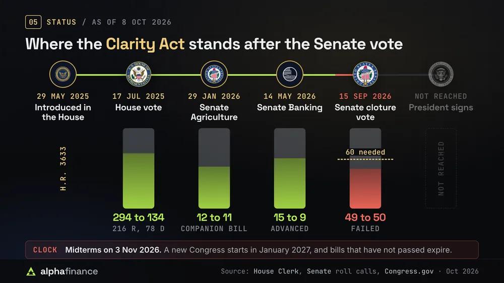 Where the Clarity Act stands: introduced 29 May 2025, passed the House 294 to 134 on 17 Jul 2025 with 216 Republicans and 78 Democrats in favour, advanced 12 to 11 in Senate Agriculture on 29 Jan 2026 and 15 to 9 in Senate Banking on 14 May 2026, then failed a Senate cloture vote 49 to 50 on 15 Sep 2026 with 60 needed, so it has not reached the president; midterms are on 3 Nov 2026 and unpassed bills expire when a new Congress starts in January 2027