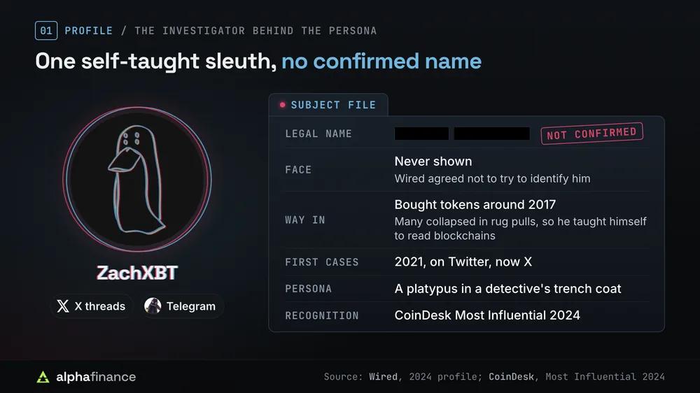 Profile of ZachXBT as a case file: legal name not confirmed, face never shown, Wired agreed not to try to identify him, he bought tokens around 2017 and many collapsed in rug pulls, first cases posted in 2021 on Twitter, now X, his persona is a platypus in a detective's trench coat, and CoinDesk named him to its Most Influential 2024 list
