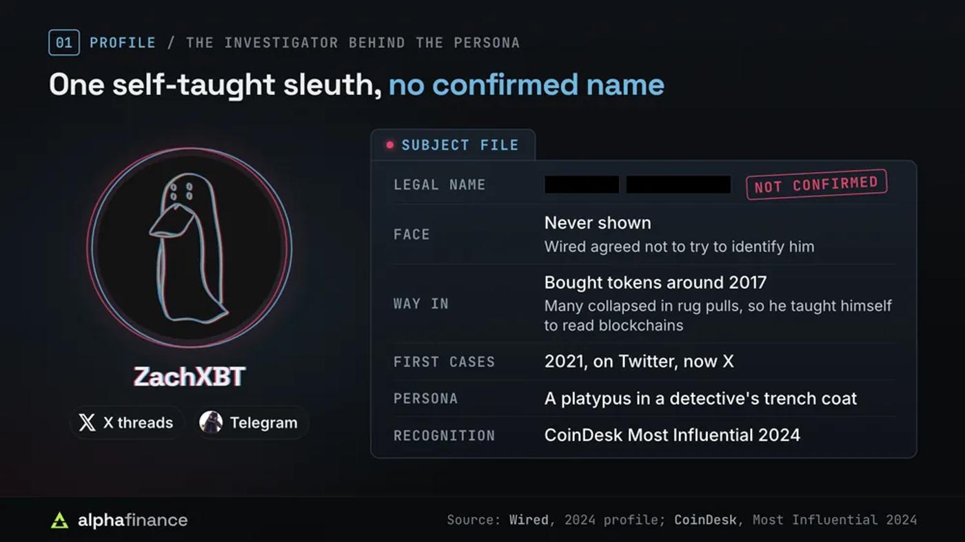 Profile of ZachXBT as a case file: legal name not confirmed, face never shown, Wired agreed not to try to identify him, he bought tokens around 2017 and many collapsed in rug pulls, first cases posted in 2021 on Twitter, now X, his persona is a platypus in a detective's trench coat, and CoinDesk named him to its Most Influential 2024 list
