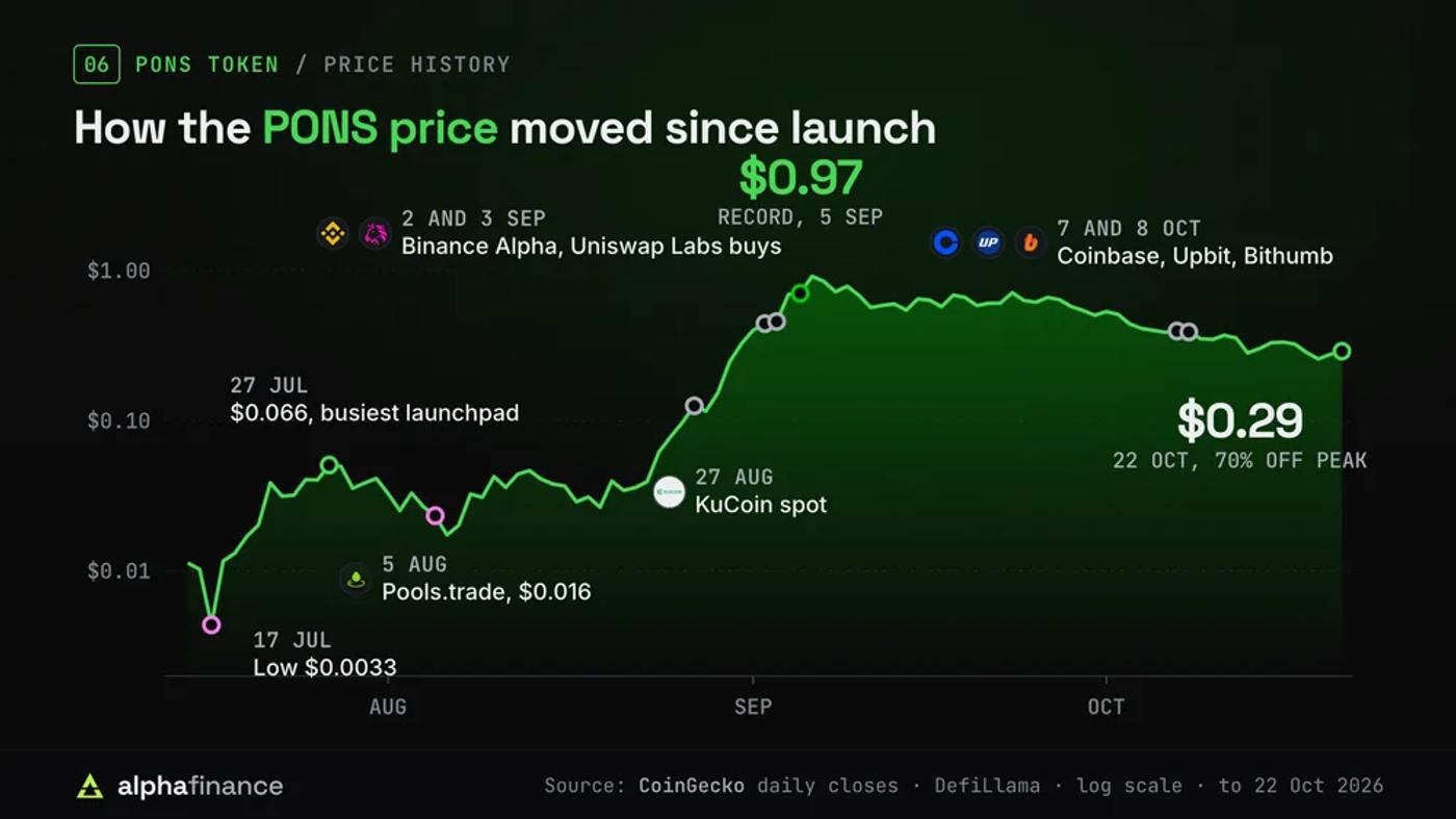 PONS price history on a log scale from July to October 2026: low of $0.0033 on 17 Jul, $0.066 on 27 Jul, $0.016 after Pools.trade on 5 Aug, KuCoin on 27 Aug, Binance Alpha and the Uniswap Labs purchase on 2 and 3 Sep, a record $0.97 on 5 Sep, Coinbase, Upbit and Bithumb on 7 and 8 Oct, and $0.29 on 22 Oct, 70% below the peak