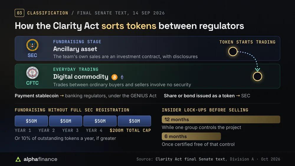 How the Clarity Act sorts tokens: an ancillary asset sold by its founding team stays with the SEC as an investment contract with disclosures, and once it trades between ordinary buyers and sellers it becomes a digital commodity under the CFTC; payment stablecoins go to banking regulators under the GENIUS Act and tokenised shares or bonds to the SEC; fundraising of up to $50 million a year for four years with a $200 million total cap, or 10% of outstanding tokens if greater; insider lock-ups of 12 months, or 6 months once certified free of control