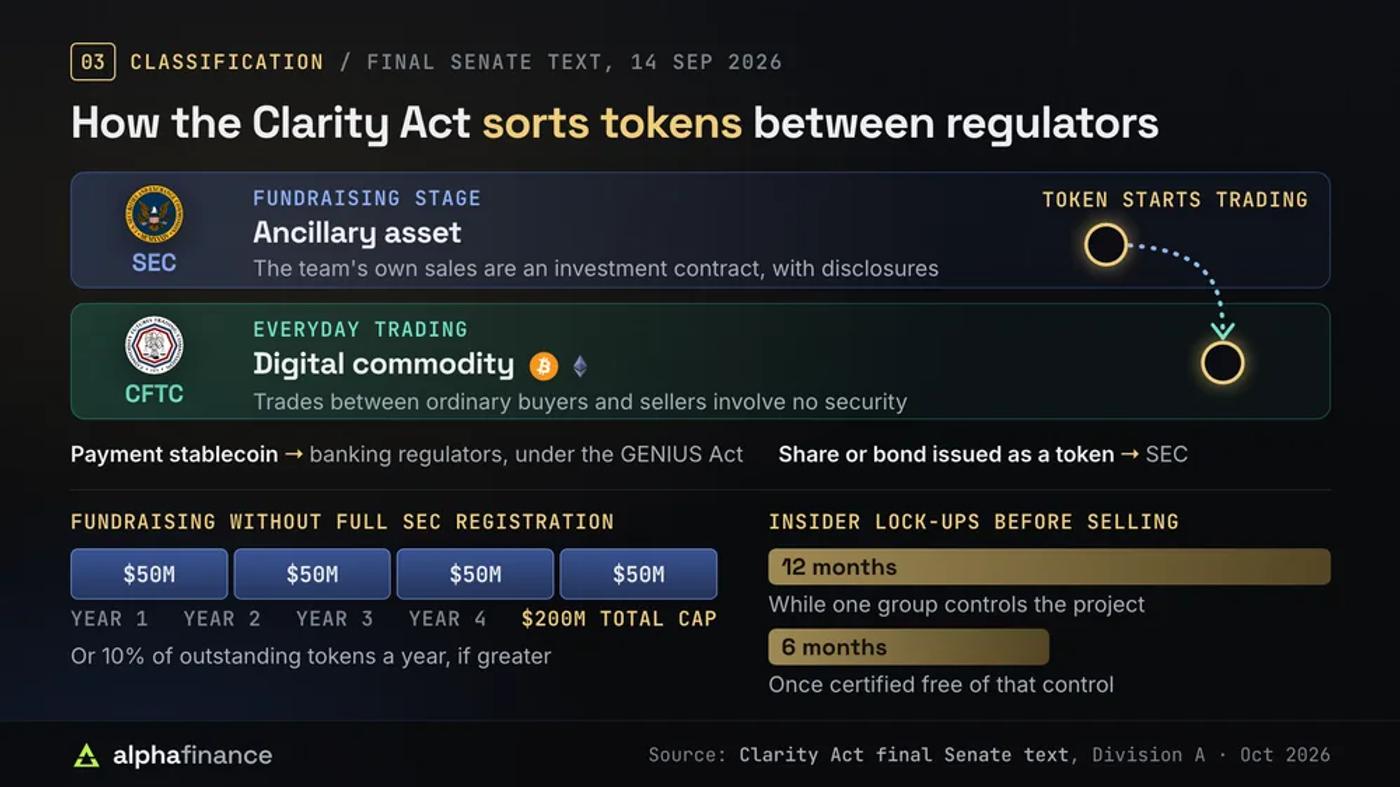 How the Clarity Act sorts tokens: an ancillary asset sold by its founding team stays with the SEC as an investment contract with disclosures, and once it trades between ordinary buyers and sellers it becomes a digital commodity under the CFTC; payment stablecoins go to banking regulators under the GENIUS Act and tokenised shares or bonds to the SEC; fundraising of up to $50 million a year for four years with a $200 million total cap, or 10% of outstanding tokens if greater; insider lock-ups of 12 months, or 6 months once certified free of control