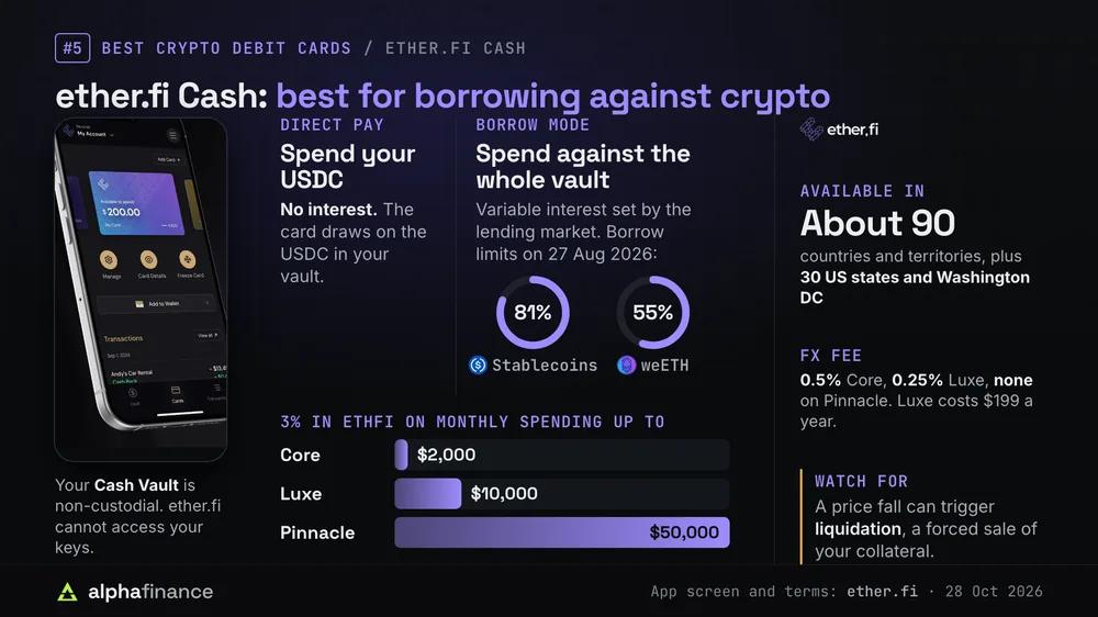 ether.fi app account screen with the Cash card, comparing Direct Pay, which spends your USDC with no interest, against Borrow mode, which spends against the whole vault at a variable rate with borrow limits of 81% on stablecoins and 55% on weETH as of 27 Aug 2026; 3% cashback in ETHFI applies on monthly spending up to $2,000 on Core, $10,000 on Luxe and $50,000 on Pinnacle, the card is available in about 90 countries and territories plus 30 US states and Washington DC, and FX fees are 0.5% on Core, 0.25% on Luxe and none on Pinnacle