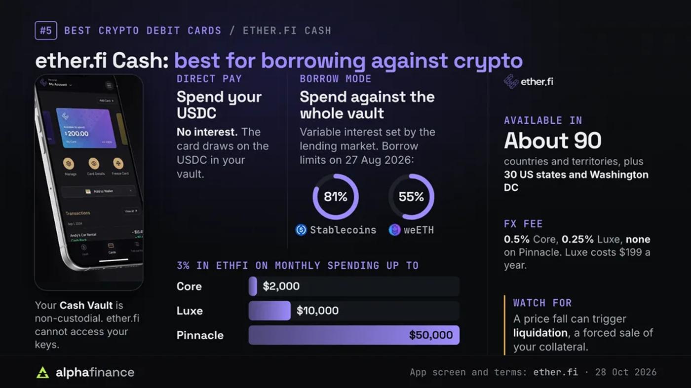ether.fi app account screen with the Cash card, comparing Direct Pay, which spends your USDC with no interest, against Borrow mode, which spends against the whole vault at a variable rate with borrow limits of 81% on stablecoins and 55% on weETH as of 27 Aug 2026; 3% cashback in ETHFI applies on monthly spending up to $2,000 on Core, $10,000 on Luxe and $50,000 on Pinnacle, the card is available in about 90 countries and territories plus 30 US states and Washington DC, and FX fees are 0.5% on Core, 0.25% on Luxe and none on Pinnacle