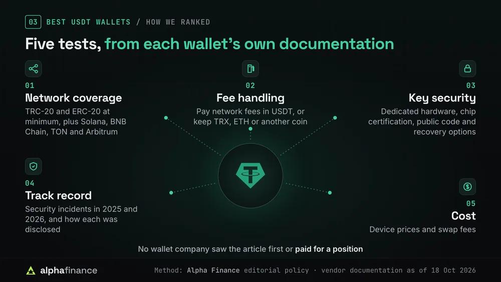 How we ranked the best USDT wallets: five tests drawn from each wallet's own documentation as of 18 Oct 2026, network coverage (TRC-20 and ERC-20 at minimum plus Solana, BNB Chain, TON and Arbitrum), fee handling (paying fees in USDT or keeping TRX, ETH or another coin), key security, track record of 2025 and 2026 incidents, and cost; no wallet company saw the article first or paid for a position