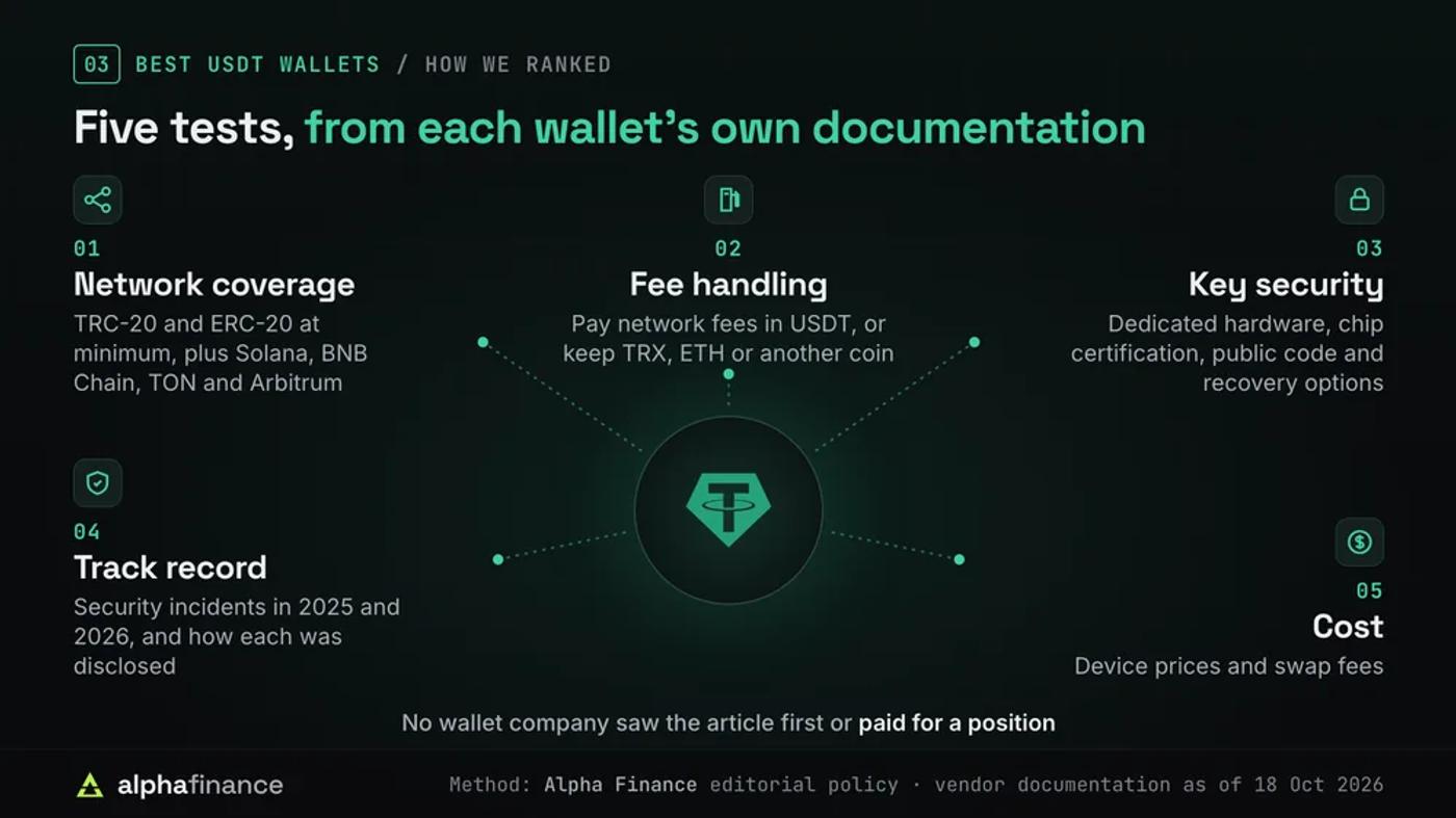 How we ranked the best USDT wallets: five tests drawn from each wallet's own documentation as of 18 Oct 2026, network coverage (TRC-20 and ERC-20 at minimum plus Solana, BNB Chain, TON and Arbitrum), fee handling (paying fees in USDT or keeping TRX, ETH or another coin), key security, track record of 2025 and 2026 incidents, and cost; no wallet company saw the article first or paid for a position