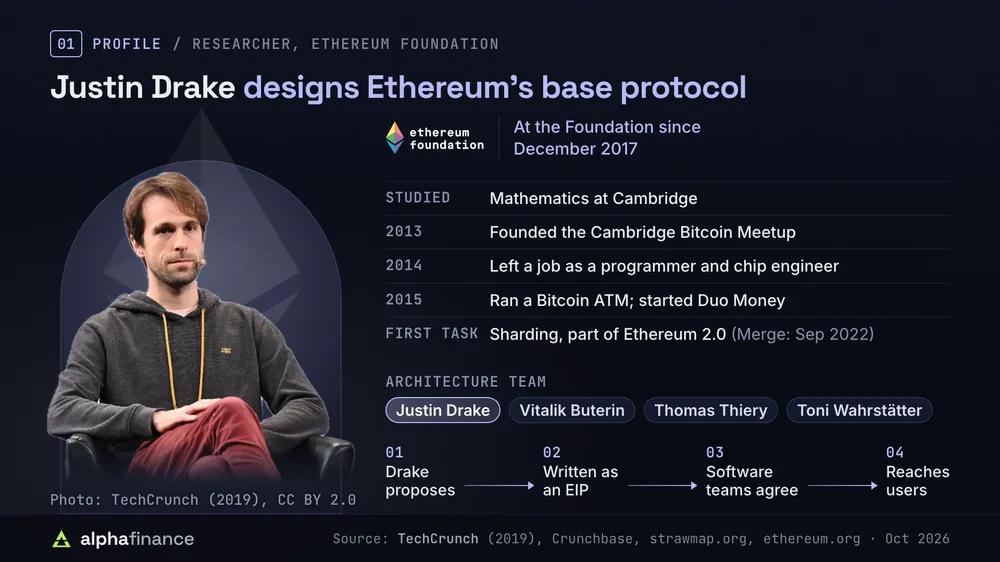 Profile of Justin Drake, researcher at the Ethereum Foundation since December 2017: studied mathematics at Cambridge, founded the Cambridge Bitcoin Meetup in 2013, left a job as a programmer and chip engineer in 2014, ran a Bitcoin ATM and started Duo Money in 2015, and first worked on sharding as part of Ethereum 2.0 before The Merge in September 2022; he sits on the Foundation's four-person Architecture team with Vitalik Buterin, Thomas Thiery and Toni Wahrstätter; his proposals reach users only after they are written up as an EIP and Ethereum's software teams agree to ship them