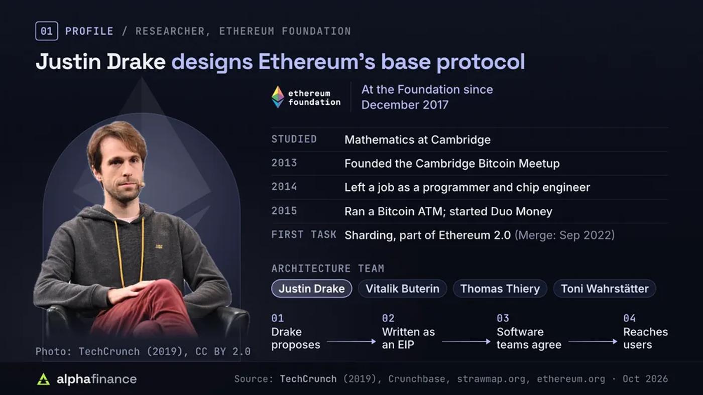 Profile of Justin Drake, researcher at the Ethereum Foundation since December 2017: studied mathematics at Cambridge, founded the Cambridge Bitcoin Meetup in 2013, left a job as a programmer and chip engineer in 2014, ran a Bitcoin ATM and started Duo Money in 2015, and first worked on sharding as part of Ethereum 2.0 before The Merge in September 2022; he sits on the Foundation's four-person Architecture team with Vitalik Buterin, Thomas Thiery and Toni Wahrstätter; his proposals reach users only after they are written up as an EIP and Ethereum's software teams agree to ship them