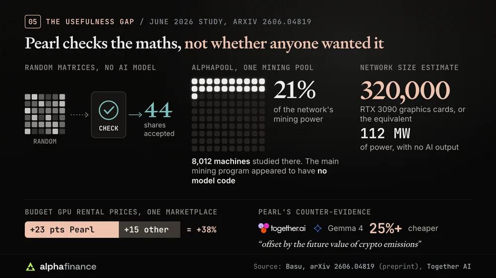 The usefulness gap in a June 2026 study: a miner using random matrices with no AI model had 44 shares accepted, AlphaPool holds about 21% of the network's mining power and 8,012 of its machines were studied, the main mining program appeared to have no model code, the network was estimated at 320,000 RTX 3090 equivalents drawing 112 MW, and budget GPU rental prices rose 38% with 23 points attributed to Pearl; Pearl's counter-evidence is Together AI's Gemma 4 priced more than 25% below its usual rate