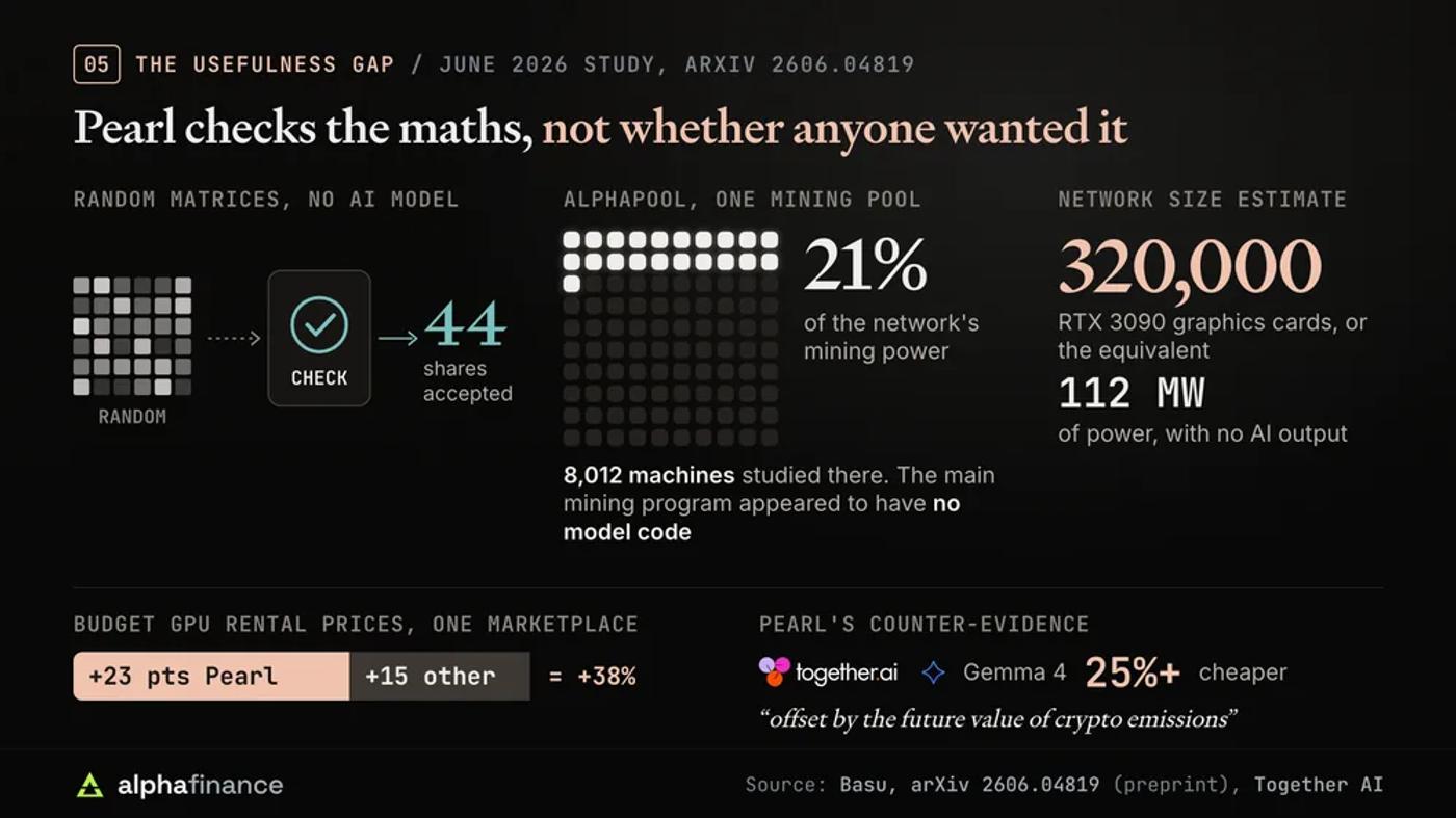 The usefulness gap in a June 2026 study: a miner using random matrices with no AI model had 44 shares accepted, AlphaPool holds about 21% of the network's mining power and 8,012 of its machines were studied, the main mining program appeared to have no model code, the network was estimated at 320,000 RTX 3090 equivalents drawing 112 MW, and budget GPU rental prices rose 38% with 23 points attributed to Pearl; Pearl's counter-evidence is Together AI's Gemma 4 priced more than 25% below its usual rate
