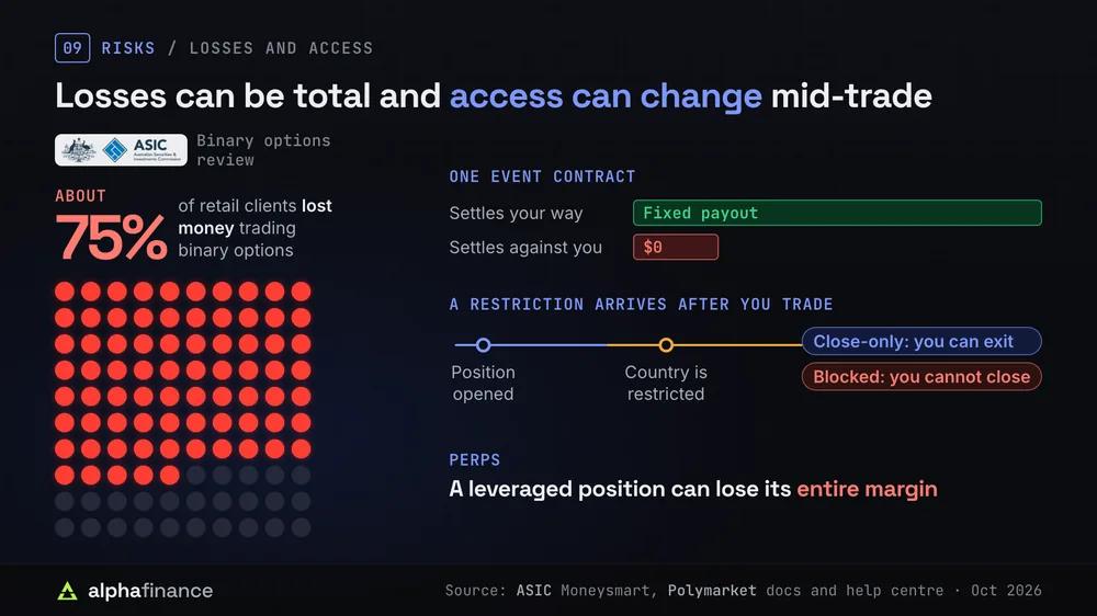 Risks of trading on Polymarket: about 75% of retail clients lost money trading binary options according to ASIC, an event contract pays a fixed amount or $0, a restriction can arrive after a trade with close-only users able to exit and blocked users unable to close, and a leveraged Perps position can lose its entire margin