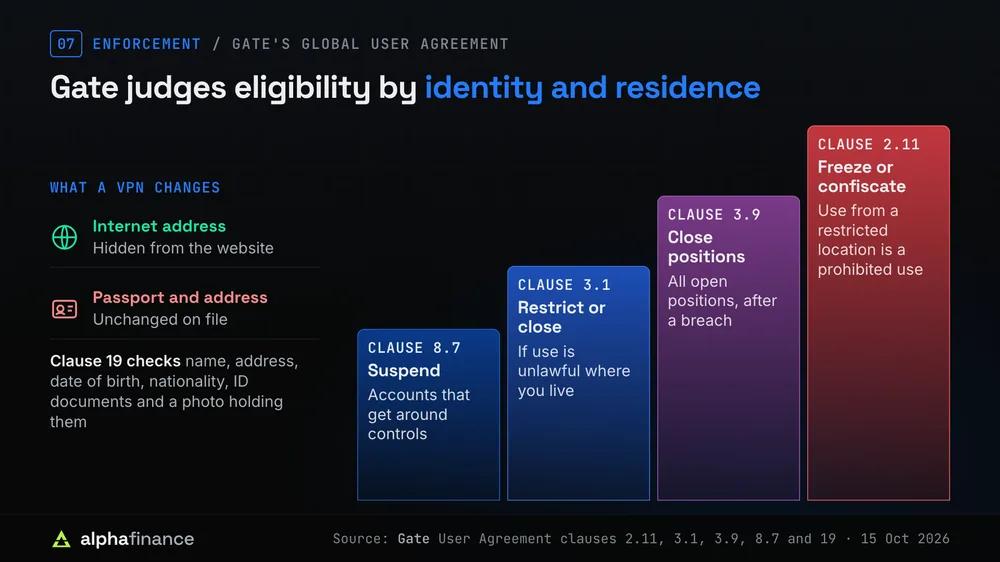 What a VPN changes for Gate: it hides the internet address but leaves the passport and address on file unchanged, and clause 19 checks name, address, date of birth, nationality, ID documents and a photo holding them. A rising staircase of Gate's powers: clause 8.7 suspends accounts that get around controls, clause 3.1 restricts or closes accounts where use is unlawful, clause 3.9 closes all open positions after a breach, and clause 2.11 lets Gate freeze or confiscate funds because use from a restricted location is a prohibited use