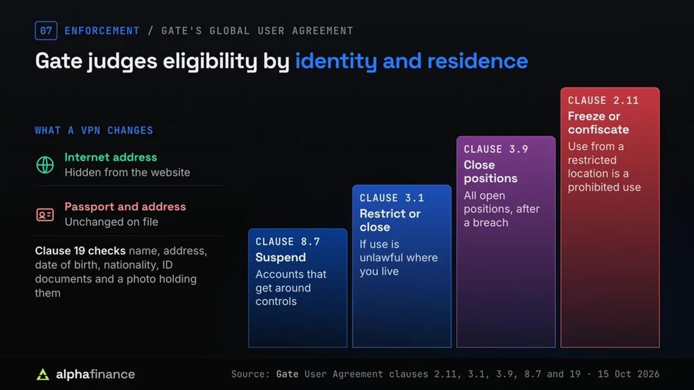 What a VPN changes for Gate: it hides the internet address but leaves the passport and address on file unchanged, and clause 19 checks name, address, date of birth, nationality, ID documents and a photo holding them. A rising staircase of Gate's powers: clause 8.7 suspends accounts that get around controls, clause 3.1 restricts or closes accounts where use is unlawful, clause 3.9 closes all open positions after a breach, and clause 2.11 lets Gate freeze or confiscate funds because use from a restricted location is a prohibited use