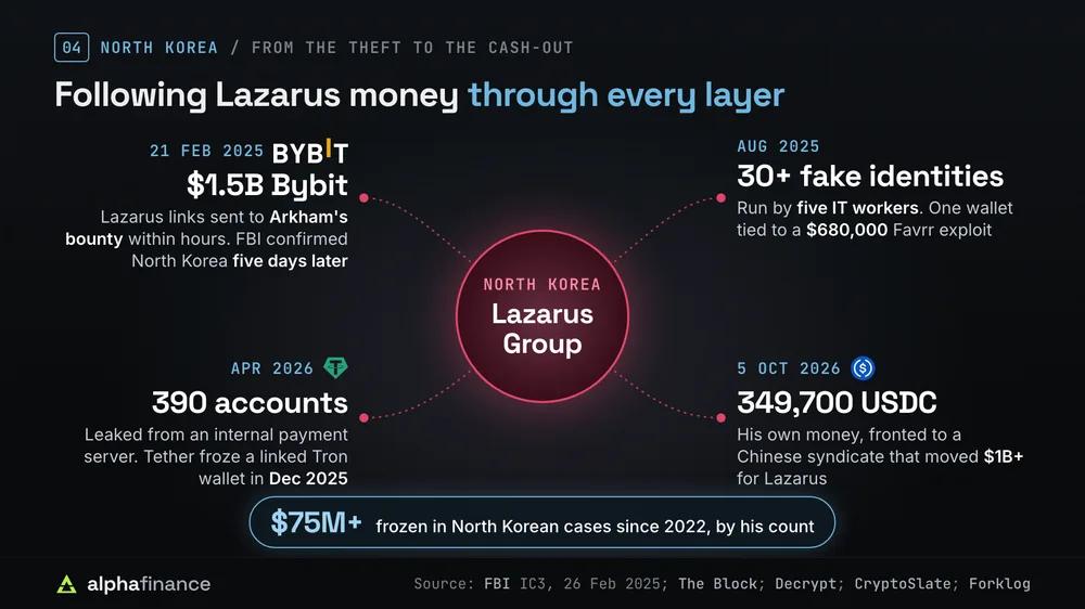 How ZachXBT tracks North Korea's Lazarus Group: links in the $1.5 billion Bybit hack sent to Arkham within hours on 21 Feb 2025 and confirmed by the FBI five days later, five IT workers running 30 or more fake identities with one wallet tied to a $680,000 Favrr exploit in Aug 2025, 390 accounts from a payment server in Apr 2026, and 349,700 USDC of his own money fronted to a Chinese syndicate that moved over $1 billion for Lazarus, revealed on 5 Oct 2026; he counts more than $75 million frozen in North Korean cases since 2022