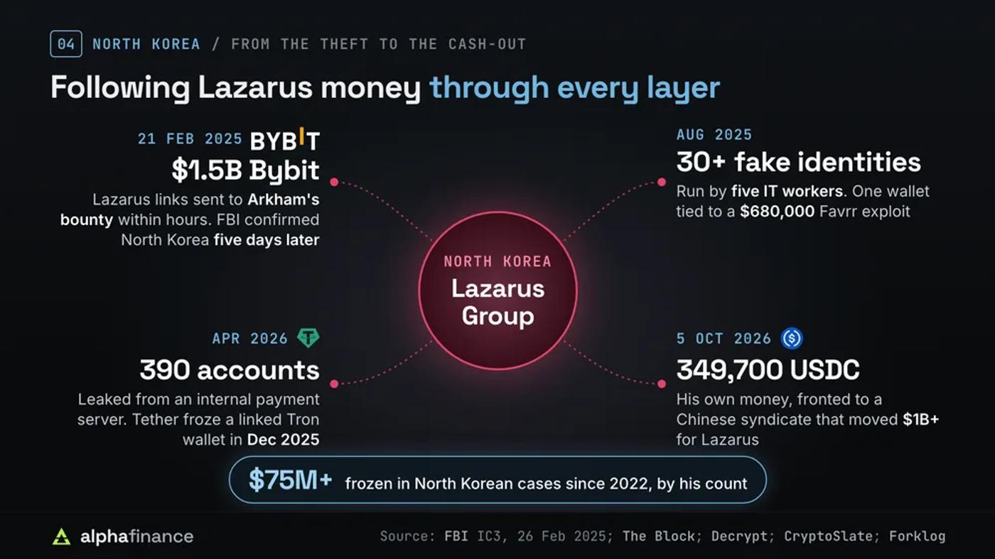 How ZachXBT tracks North Korea's Lazarus Group: links in the $1.5 billion Bybit hack sent to Arkham within hours on 21 Feb 2025 and confirmed by the FBI five days later, five IT workers running 30 or more fake identities with one wallet tied to a $680,000 Favrr exploit in Aug 2025, 390 accounts from a payment server in Apr 2026, and 349,700 USDC of his own money fronted to a Chinese syndicate that moved over $1 billion for Lazarus, revealed on 5 Oct 2026; he counts more than $75 million frozen in North Korean cases since 2022