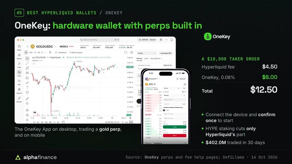 The OneKey App trading a gold perp on desktop and BTC on mobile, beside the cost of a $10,000 taker order: $4.50 Hyperliquid fee plus $8.00 for OneKey's 0.08% builder fee, $12.50 in total; the device confirms once to start, HYPE staking cuts only Hyperliquid's part, and $402.0 million traded in 30 days