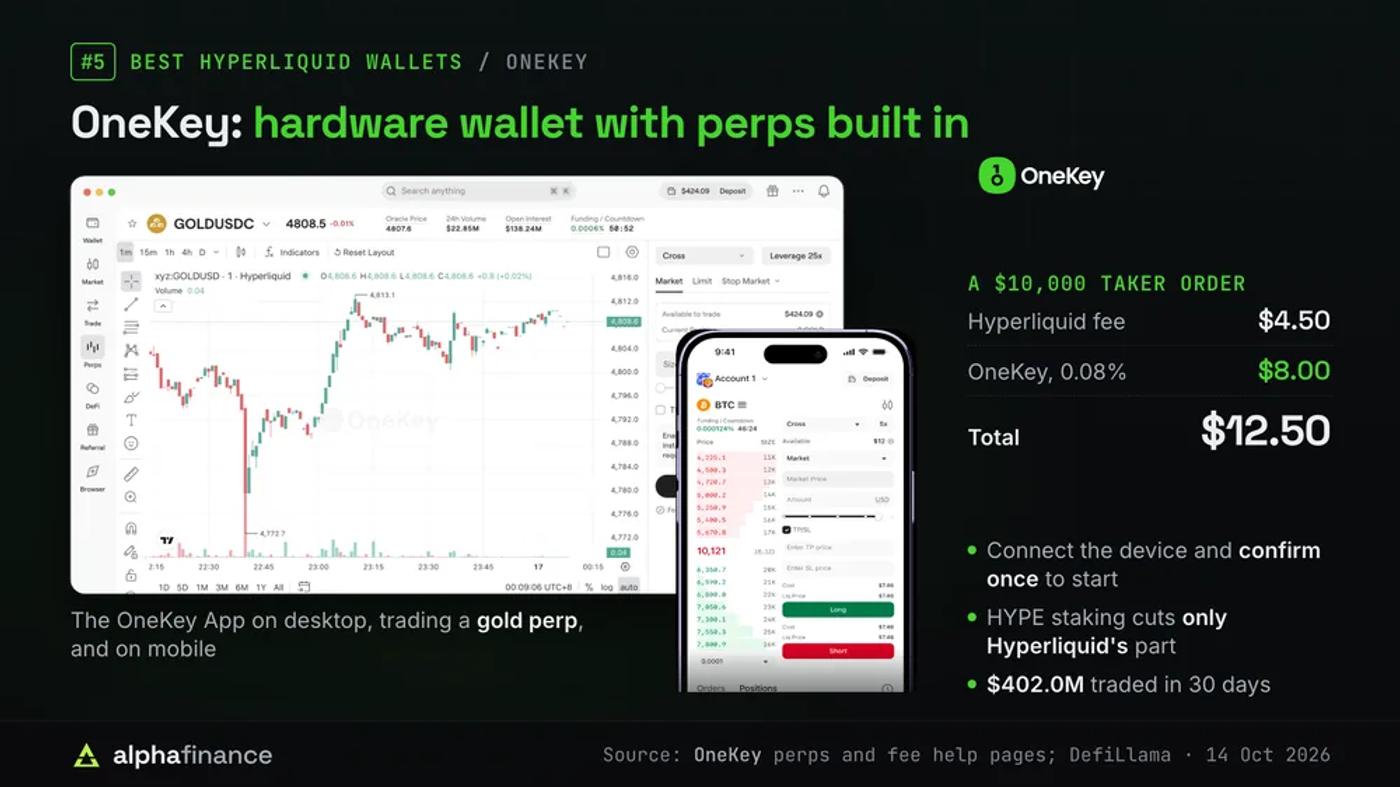 The OneKey App trading a gold perp on desktop and BTC on mobile, beside the cost of a $10,000 taker order: $4.50 Hyperliquid fee plus $8.00 for OneKey's 0.08% builder fee, $12.50 in total; the device confirms once to start, HYPE staking cuts only Hyperliquid's part, and $402.0 million traded in 30 days