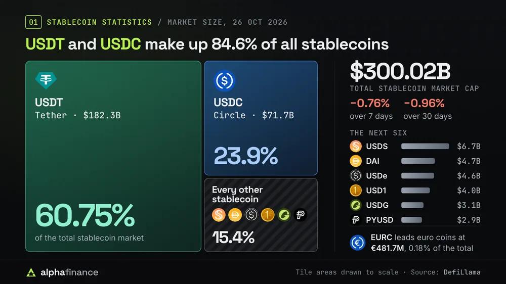 Stablecoin market size on 26 Oct 2026 as a treemap drawn to scale: USDT from Tether $182.3 billion, 60.75% of the total; USDC from Circle $71.7 billion, 23.9%; every other stablecoin 15.4%; total market cap $300.02 billion, down 0.76% over 7 days and 0.96% over 30 days; the next six are USDS $6.7 billion, DAI $4.7 billion, USDe $4.6 billion, USD1 $4.0 billion, USDG $3.1 billion and PYUSD $2.9 billion; EURC leads euro stablecoins at 481.7 million euros, 0.18% of the total
