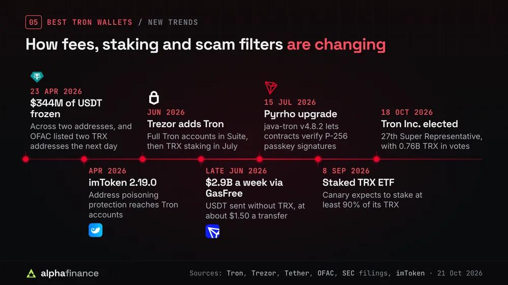 Timeline of changes to Tron wallets: 23 Apr 2026 Tether froze $344 million of USDT across two addresses and OFAC listed two TRX addresses the next day; April 2026 imToken 2.19.0 brought address poisoning protection to Tron; June 2026 Trezor added Tron, then staking in July; late June 2026 $2.9 billion a week moved through GasFree at about $1.50 a transfer; 15 Jul 2026 the Pyrrho upgrade added P-256 passkey signatures; 8 Sep 2026 Canary's staked TRX ETF plans to stake at least 90%; 18 Oct 2026 Tron Inc. elected 27th Super Representative with 0.76 billion TRX in votes