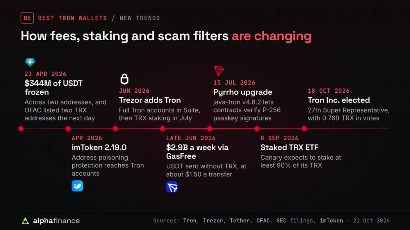 Timeline of changes to Tron wallets: 23 Apr 2026 Tether froze $344 million of USDT across two addresses and OFAC listed two TRX addresses the next day; April 2026 imToken 2.19.0 brought address poisoning protection to Tron; June 2026 Trezor added Tron, then staking in July; late June 2026 $2.9 billion a week moved through GasFree at about $1.50 a transfer; 15 Jul 2026 the Pyrrho upgrade added P-256 passkey signatures; 8 Sep 2026 Canary's staked TRX ETF plans to stake at least 90%; 18 Oct 2026 Tron Inc. elected 27th Super Representative with 0.76 billion TRX in votes