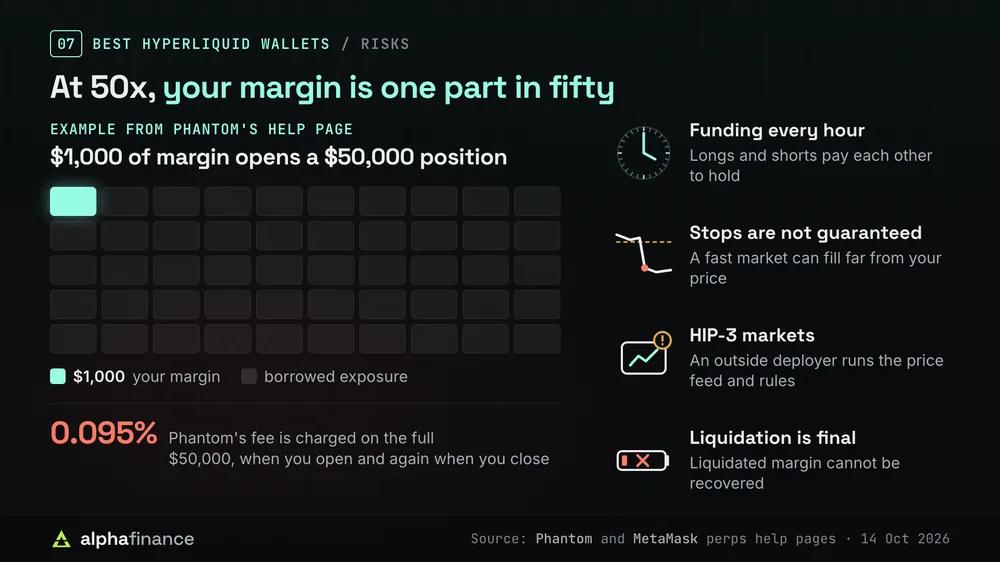 The risks of trading Hyperliquid perps from a wallet: in Phantom's example, $1,000 of margin at 50x opens a $50,000 position, shown as one cell in fifty, and the 0.095% fee is charged on the full $50,000 when opening and again when closing; funding is paid every hour, stop orders are not guaranteed, HIP-3 markets depend on an outside deployer's price feed and rules, and liquidated margin cannot be recovered