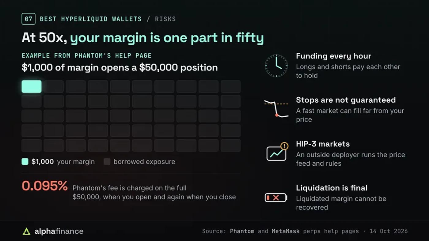The risks of trading Hyperliquid perps from a wallet: in Phantom's example, $1,000 of margin at 50x opens a $50,000 position, shown as one cell in fifty, and the 0.095% fee is charged on the full $50,000 when opening and again when closing; funding is paid every hour, stop orders are not guaranteed, HIP-3 markets depend on an outside deployer's price feed and rules, and liquidated margin cannot be recovered