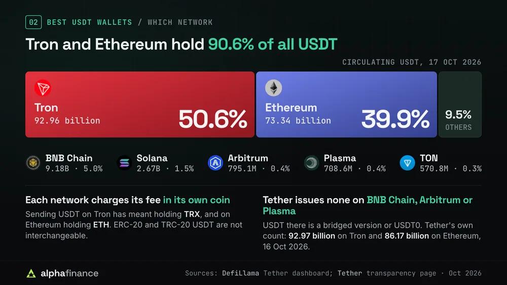 Where USDT sits by network on 17 Oct 2026: Tron 92.96 billion (50.6%) and Ethereum 73.34 billion (39.9%) together hold 90.6%, followed by BNB Chain 9.18 billion (5.0%), Solana 2.67 billion (1.5%), Arbitrum 795.1 million, Plasma 708.6 million and TON 570.8 million; each network charges fees in its own coin, and Tether issues none on BNB Chain, Arbitrum or Plasma, where USDT is bridged or USDT0, with Tether's own count at 92.97 billion on Tron and 86.17 billion on Ethereum