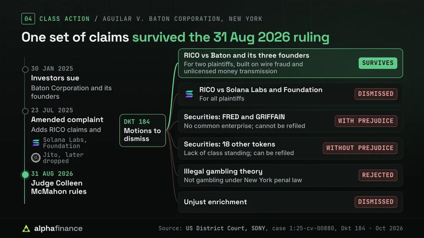 Tree of the 31 Aug 2026 ruling by Judge Colleen McMahon in the New York class action against Baton Corporation: RICO claims against Baton and its three founders survive for two plaintiffs, built on wire fraud and unlicensed money transmission; RICO claims against Solana Labs and the Solana Foundation dismissed; securities claims over FRED and GRIFFAIN dismissed with prejudice; claims over 18 other tokens dismissed without prejudice; the illegal gambling theory rejected; unjust enrichment dismissed. The case was filed on 30 Jan 2025 and amended on 23 Jul 2025 to add Solana Labs, the Solana Foundation and Jito, later dropped