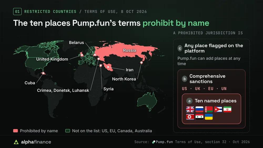 World map of the ten places Pump.fun's Terms of Use of 8 Oct 2026 prohibit by name: the United Kingdom, Russia, Belarus, Cuba, Iran, North Korea, Syria and the Crimea, Donetsk and Luhansk regions of Ukraine, with the US, EU, Canada and Australia shown as not on the list; beside it the three-part definition of a Prohibited Jurisdiction: the named places, any place under comprehensive US, UK, EU or UN sanctions, and any place flagged on the platform