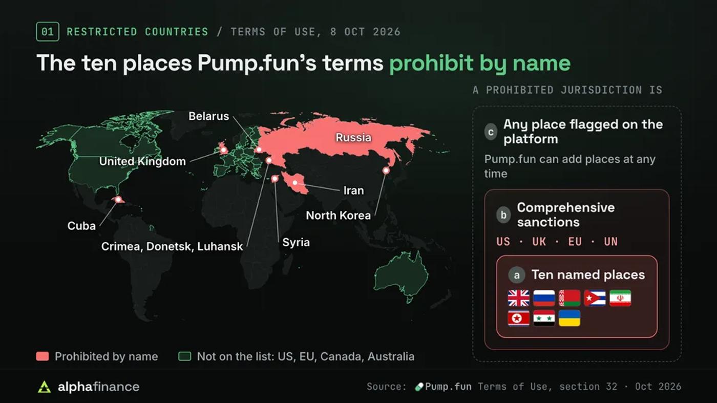 World map of the ten places Pump.fun's Terms of Use of 8 Oct 2026 prohibit by name: the United Kingdom, Russia, Belarus, Cuba, Iran, North Korea, Syria and the Crimea, Donetsk and Luhansk regions of Ukraine, with the US, EU, Canada and Australia shown as not on the list; beside it the three-part definition of a Prohibited Jurisdiction: the named places, any place under comprehensive US, UK, EU or UN sanctions, and any place flagged on the platform