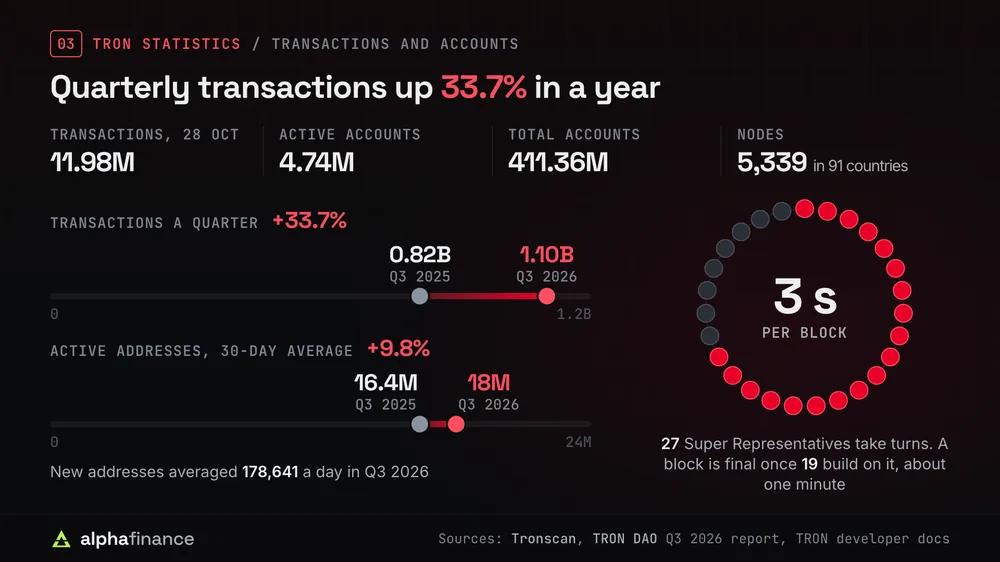 Tron transactions and accounts: 11.98 million transactions and 4.74 million active accounts on 28 Oct 2026, 411.36 million total accounts and 5,339 nodes in 91 countries; quarterly transactions rose 33.7% from 0.82 billion in Q3 2025 to 1.10 billion in Q3 2026; 30-day average active addresses rose 9.8% from 16.4 million to 18 million; 178,641 new addresses a day; a ring of 27 Super Representatives with 19 highlighted, as a block is final once 19 build on it, about one minute, with a block every 3 seconds