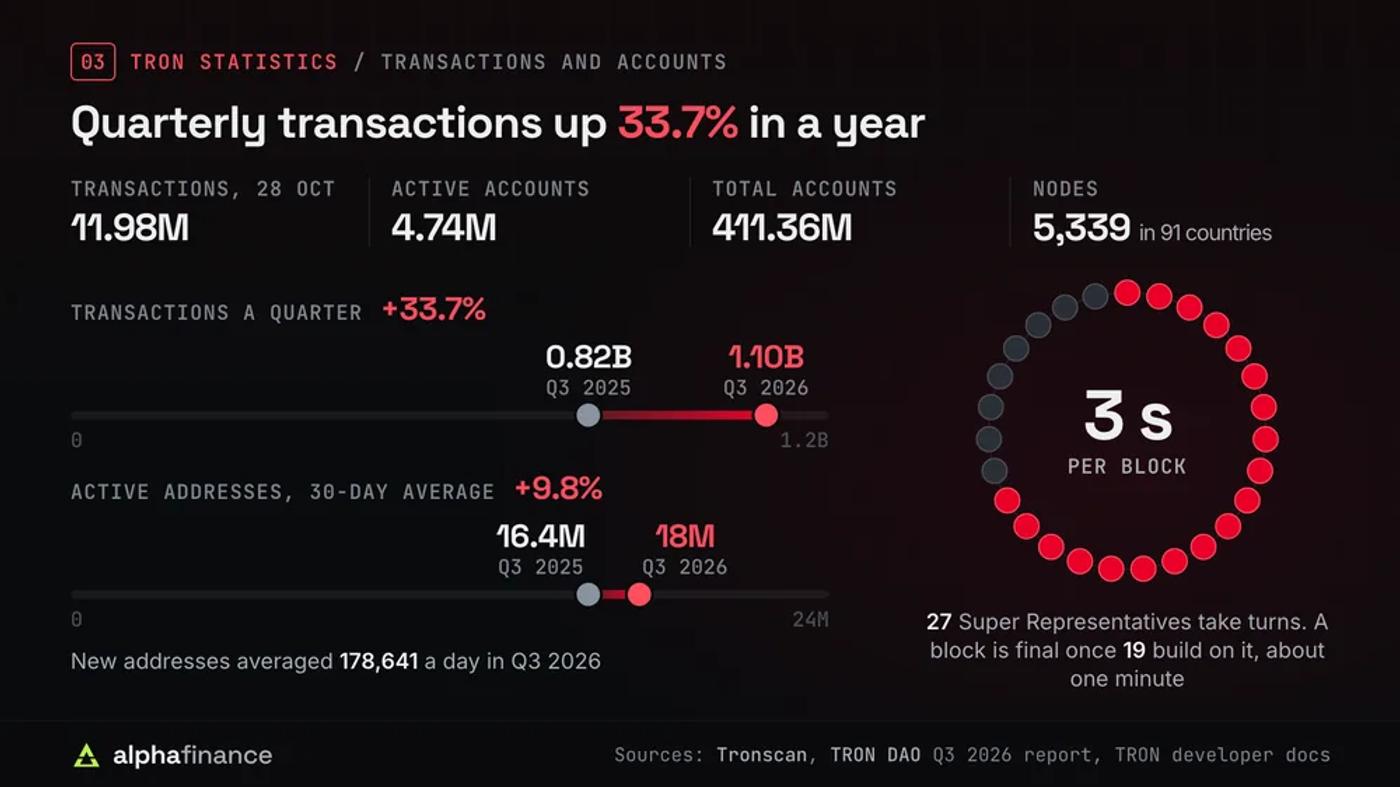 Tron transactions and accounts: 11.98 million transactions and 4.74 million active accounts on 28 Oct 2026, 411.36 million total accounts and 5,339 nodes in 91 countries; quarterly transactions rose 33.7% from 0.82 billion in Q3 2025 to 1.10 billion in Q3 2026; 30-day average active addresses rose 9.8% from 16.4 million to 18 million; 178,641 new addresses a day; a ring of 27 Super Representatives with 19 highlighted, as a block is final once 19 build on it, about one minute, with a block every 3 seconds